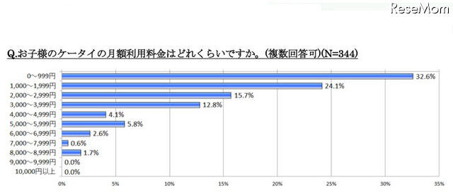 5〜7歳の子どものケータイ所持率は24.6％、半数以上が月額2,000円未満 お子様のケータイの月額利用料金はどれくらいですか（複数回答可）