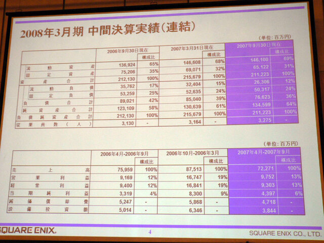 ホワイトエンジンは「止まってません」　〜スクウェア・エニックス2008年3月期中間決算説明会