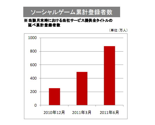 ソーシャルゲームの会員数推移