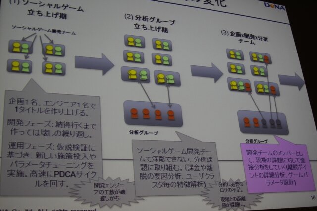 Mobage開発体制の変化