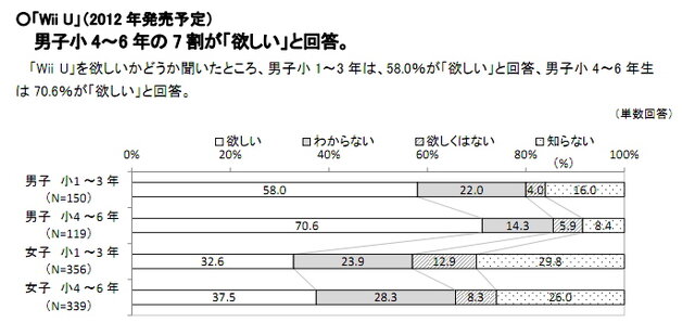 Wii Uの購入意向