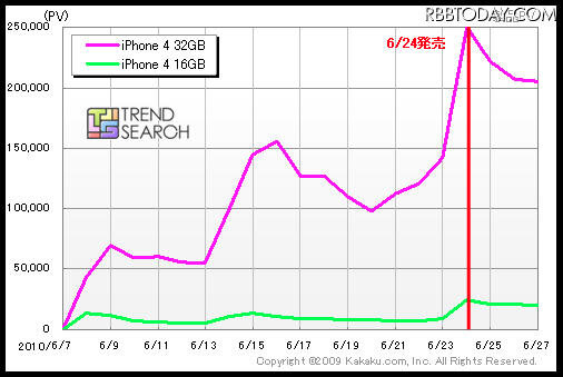 参考：前モデル「iPhone 4」の発売直前のアクセス数推移