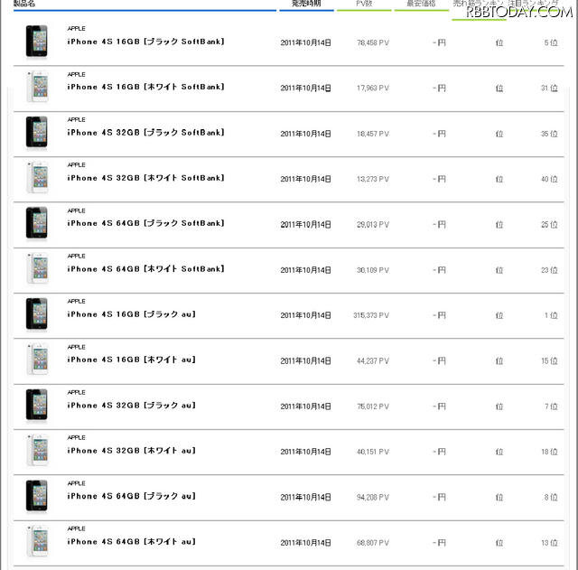 「iPhone 4S」の各モデル別のアクセス数比較