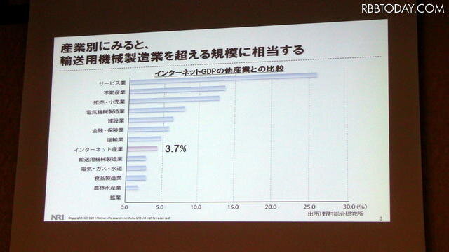 産業別に見ると輸送用機械製造業を超える規模に相当する。
