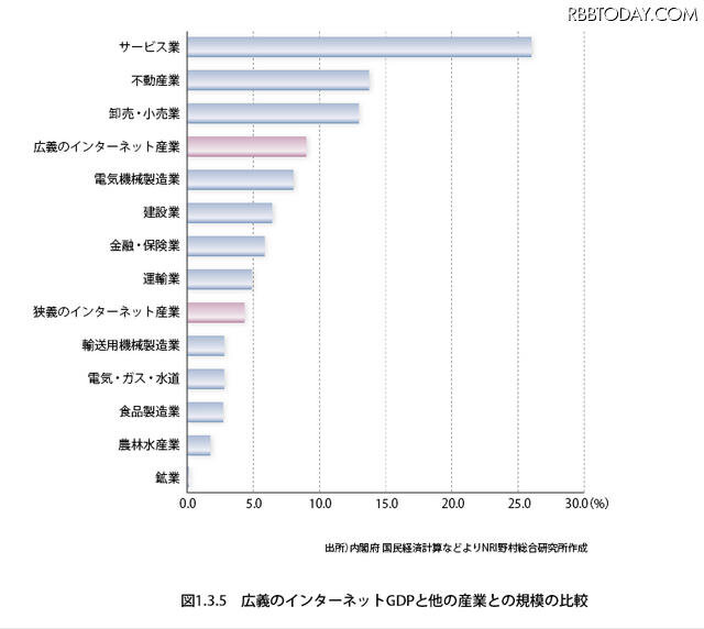 広義のインターネットGDPと他の産業との規模の比較