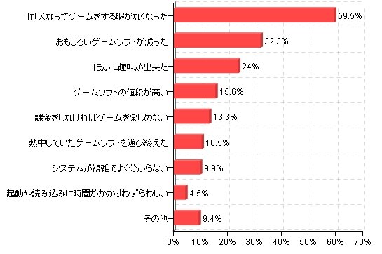 1年前よりゲームのプレイ時間が減った理由（複数回答）