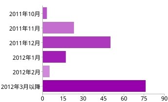 買うとしたらいつ頃になるかについて