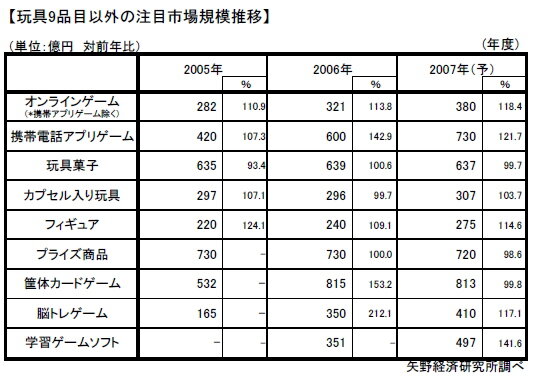 07年度の国内玩具市場は22.6%増の1兆866億円―家庭用ゲームが好調支える