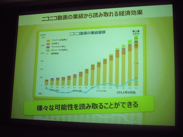 収益の中心は直接課金が中心