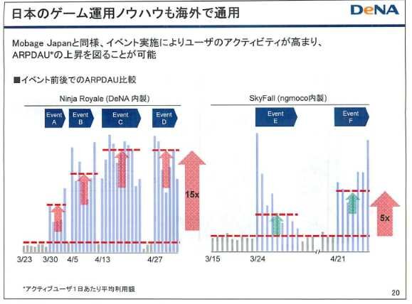 日本型の運営でARPU向上が見られた