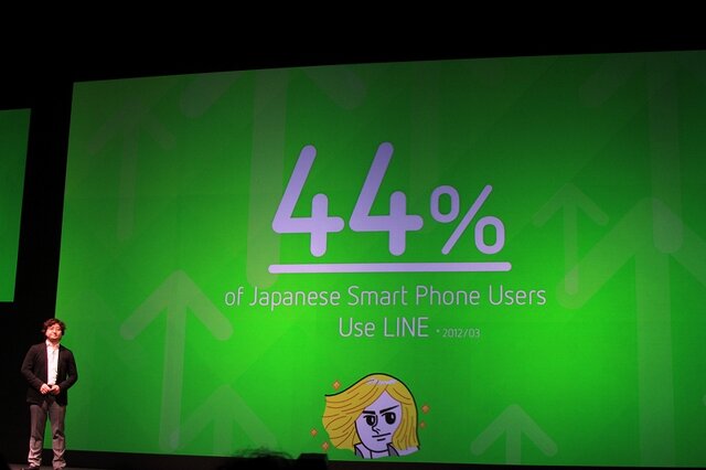 44%の日本のスマホユーザーが利用