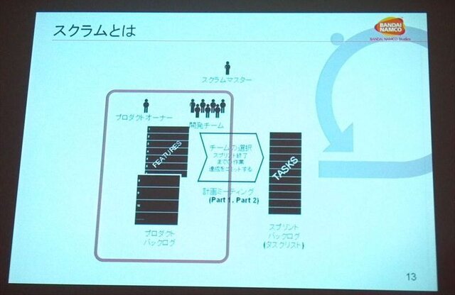 【CEDEC 2012】ストリートファイター×アジャイルで直接対決×鉄拳