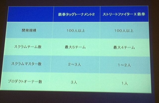 【CEDEC 2012】ストリートファイター×アジャイルで直接対決×鉄拳