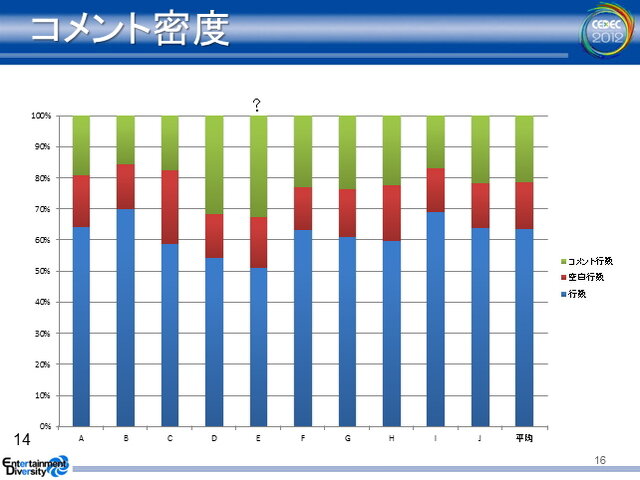 【CEDEC 2012】静的解析ツールがバグを潰し、新人を育てる 