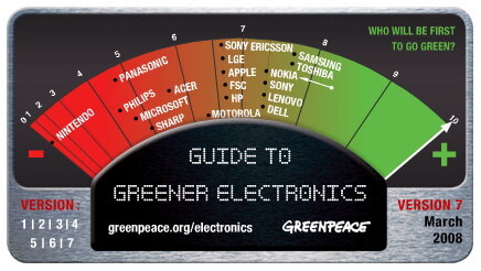 グリーンピース、今度は任天堂を0.3点と採点―「グリーンエレクトロニックガイド」