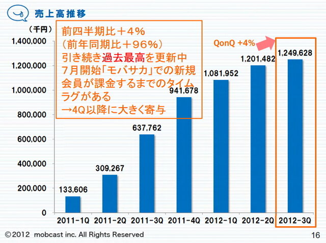 売上高推移