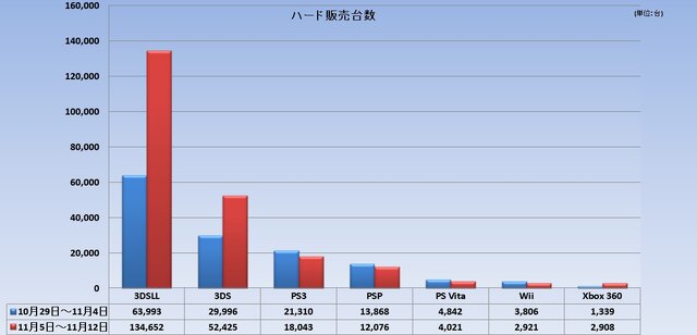 3DS LL単独の売上が累計100万台突破 ― 『とびだせ どうぶつの森』が売上を牽引