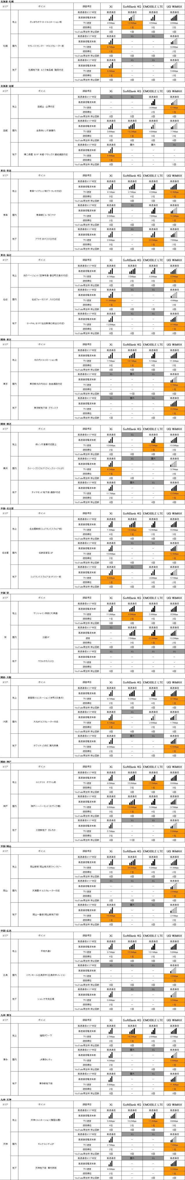 「地域別」次世代高速通信エリア比較一覧