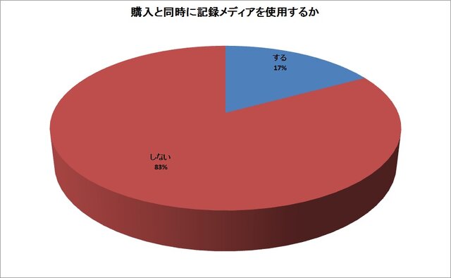 【Wii U アンケート 周辺機器篇】人気はWii U GamePad液晶保護シート、記録メディアの増設は意外な結果に