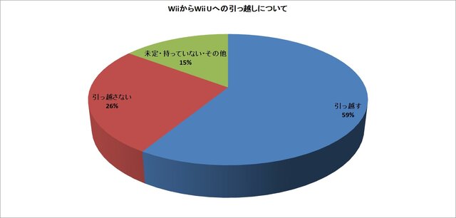 Wii Uアンケート Wiiの扱い篇 データ引っ越しをする人は60 引っ越し後のwiiの扱いも公開 インサイド