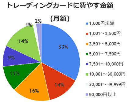 トレーディングカードゲームに使う金額(月額)