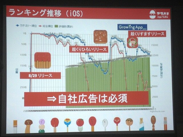 iOS版ランキング推移