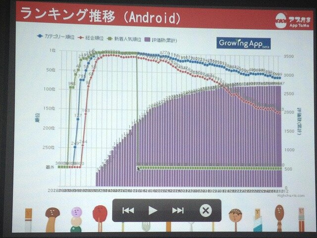 Android版ランキング推移