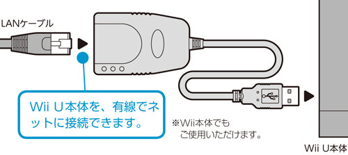 サイバーガジェット、Wii U用「LANアダプター」発売 ― 通信切断などを気にせずネットプレイが可能に