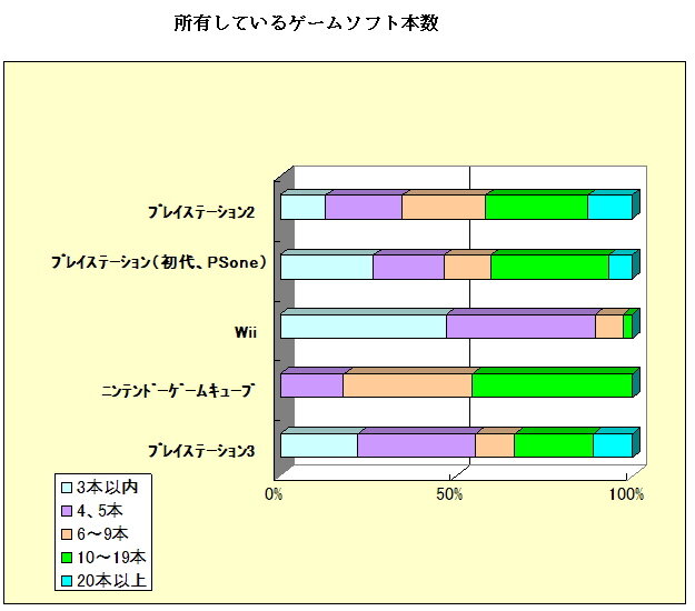 まだ遊ばれてるゲーム機はPS2が主流? ネットエイジアが家庭用ゲーム機についての調査