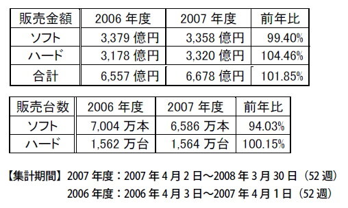 メディアクリエイト、2007年度と2008年Q1のゲーム市場概況を発表―07年度トップ10中9本は任天堂ハード