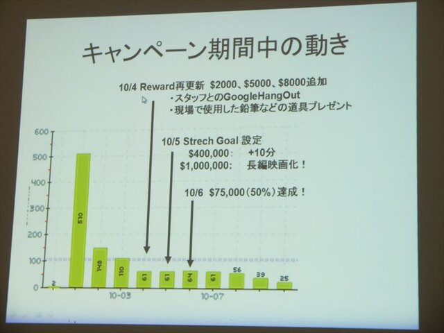 キャンペーン期間中の動き