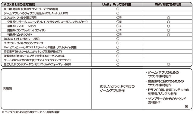 Cri サウンド開発ツール Cri Adx2 の無償版を公開 Unity ゲーム以外の用途にも対応 2枚目の写真 画像 インサイド