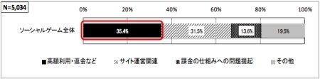 消費者庁、ソーシャルゲーム利用の相談内容と利用ガイドラインを発表