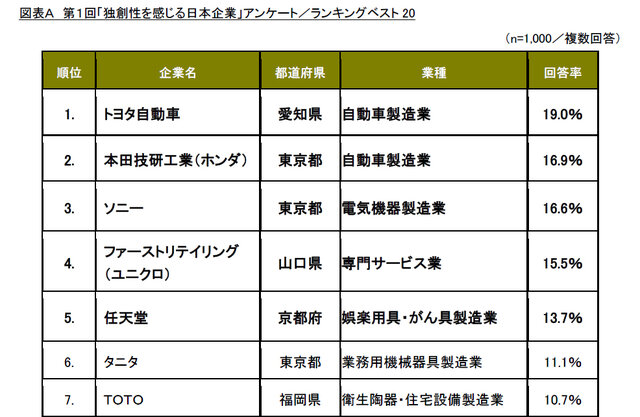 第1回「独創性を感じる日本企業」アンケートスクリーンショット