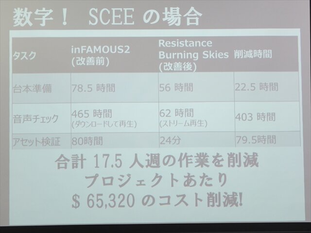 【SIG-Glocal#11】事例を元に紹介したローカリゼーションツール導入の効能・・・GDC2013報告会