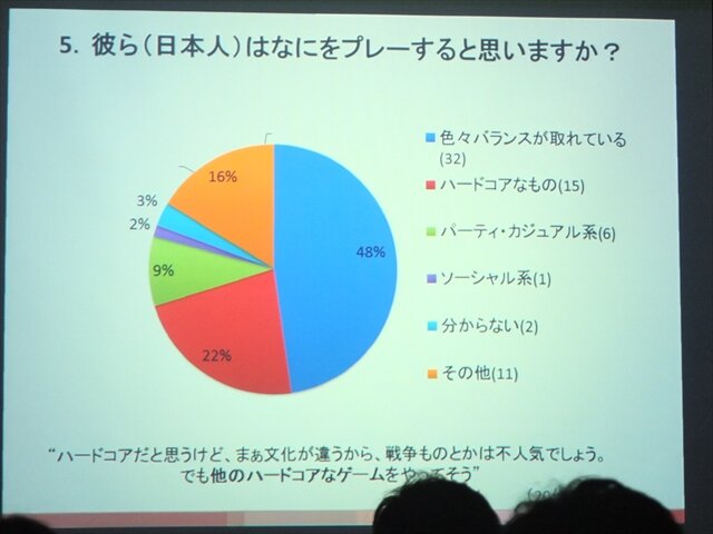 【SIG-Glocal#11】ブラジル人が日本のゲームに望むこととは？ 留学生によるブラジル人ゲーマー調査・・・GDC2013報告会