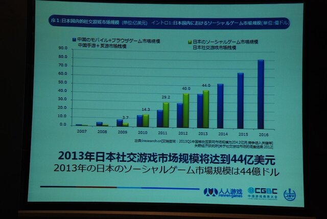 2013年の日本ソーシャルゲーム市場は44億ドル