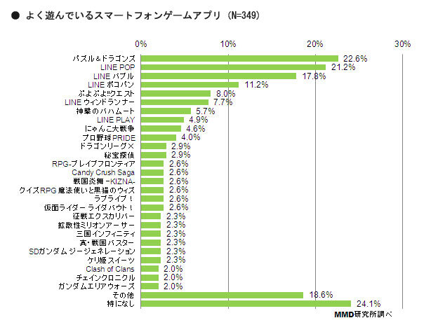 スマホゲーム実態調査 スマホでゲームする人の半数が毎日プレイ パズドラ がパズル人気を牽引 Mmd研調べ 5枚目の写真 画像 インサイド