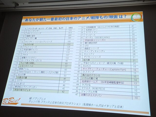 【CEDEC 2013】「日本のゲームは海外で通用しない」なんてウソ!? フランスにおける日本コンテンツの人気の実態