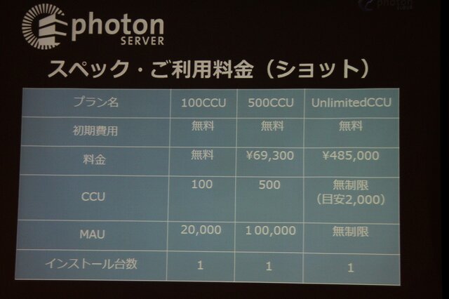 【CEDEC 2013】オンラインゲームをもっと身近に、「Photon Clloud」と「Photon Server」