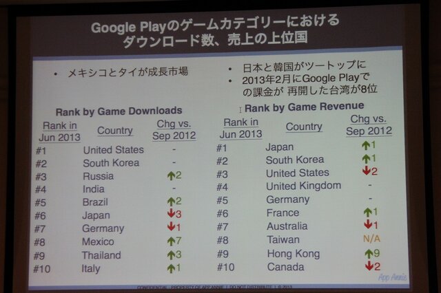 【CEDEC 2013】AppAnnieが豊富なデータで世界のアプリ市場を紹介、海外での日本メーカー売上トップ10も発表