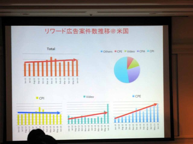 【CEDEC 2013】リワード広告でアプリへの導線を作れ！スマートフォンアプリのグローバル動向とこれからの成功の秘訣