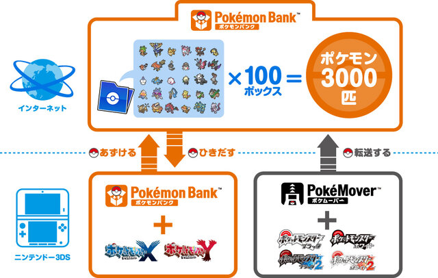 Nintendo Direct 最大3千匹までポケモンを預けられる ポケモンバンク 過去作品から ポケモン x y への引き継ぎも 1枚目の写真 画像 インサイド
