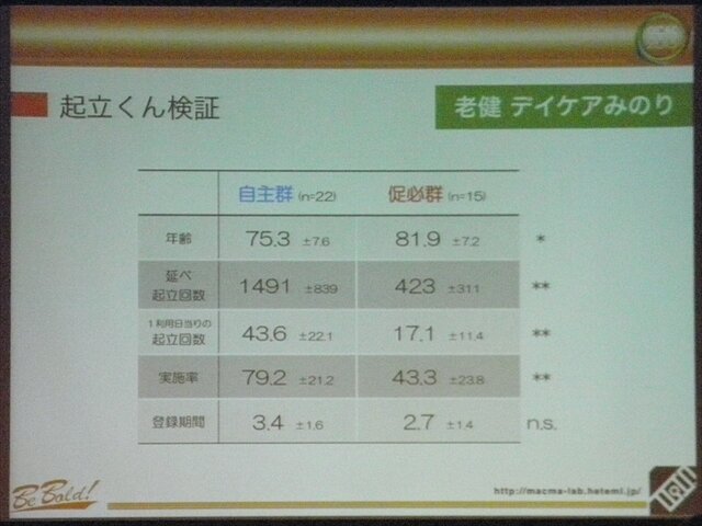 【CEDEC 2013】リハビリ用ゲーム『リハビリウム起立くん』から見た、介護施設へのゲーム導入とその可能性