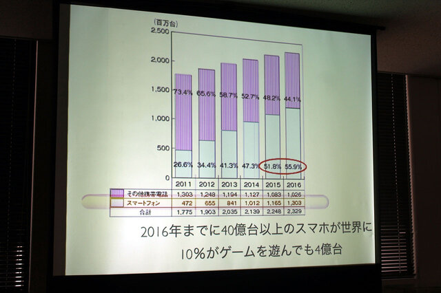 2016年には40億台以上のスマートフォンが世界で広まるという