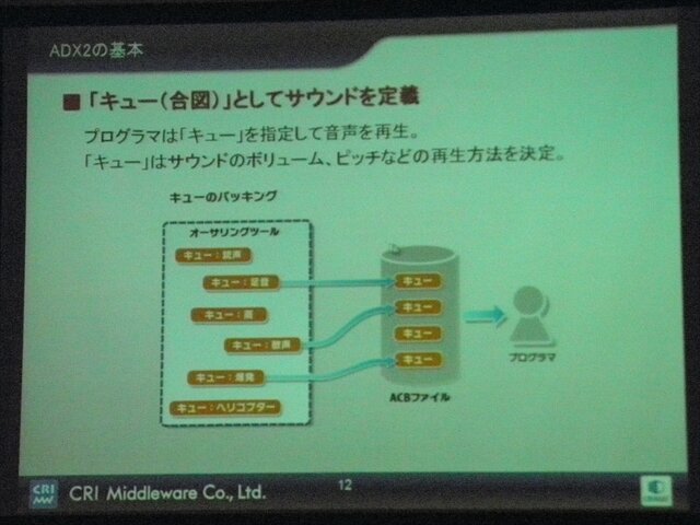 【CEDEC 2013】老舗ミドルウェア開発会社によるCRI ADX2が提示する新たなサウンド開発