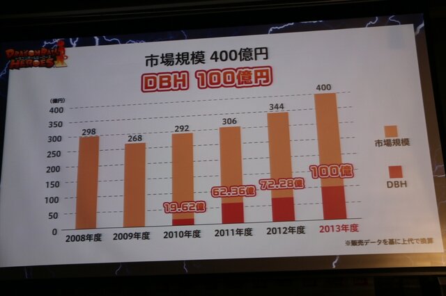 今期売上は100億円にのぼる