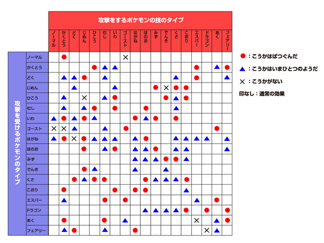 とても便利な、タイプ相性表