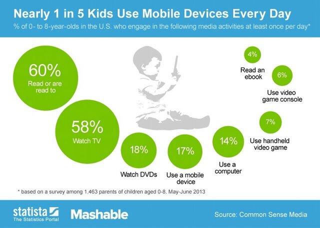 海外では8歳以下の子ども5人に1人がモバイルデバイスを毎日使用 ― ビデオゲーム機よりも身近に