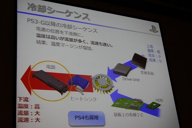 静音性と冷却性を両立したPlayStation 4　本体設計者が語る改善の歴史